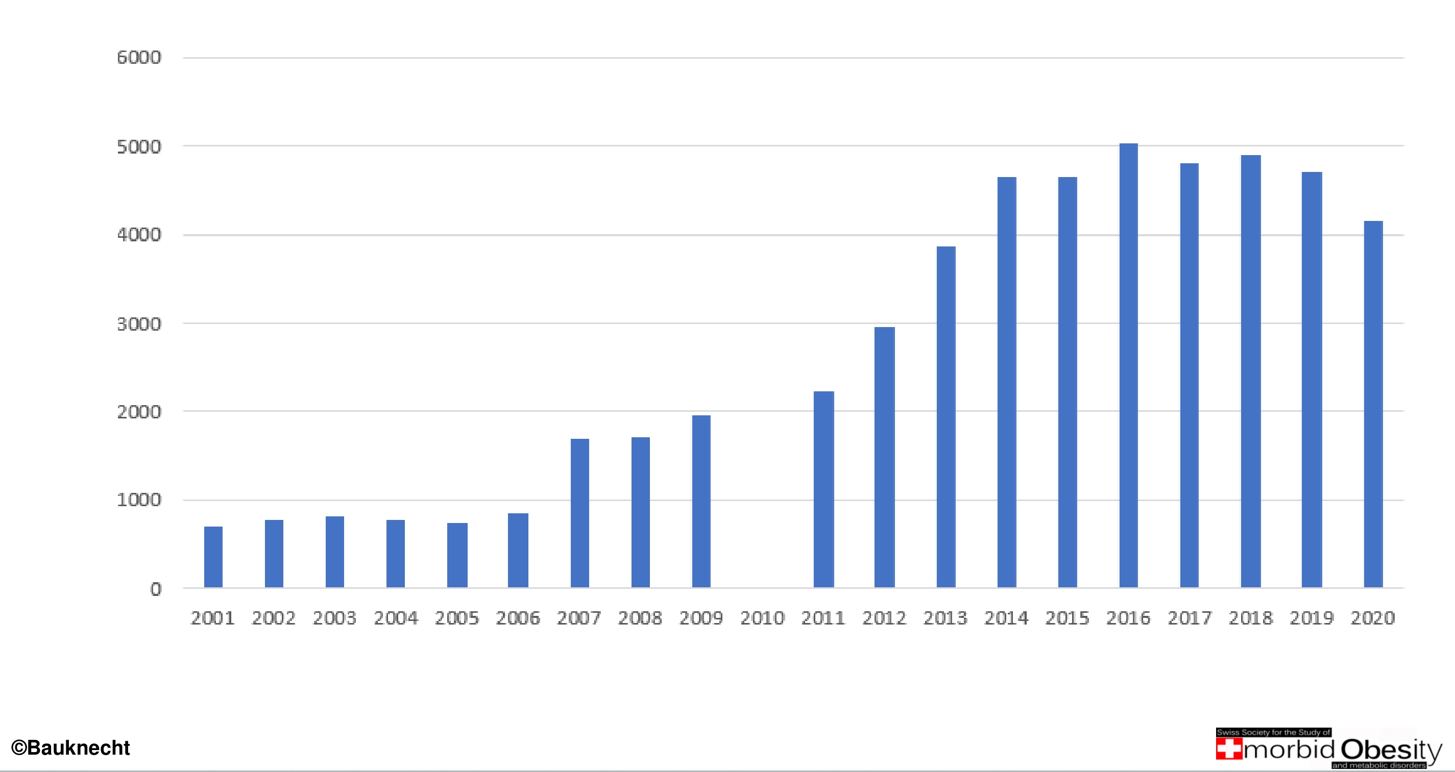 Operationen pro Jahr