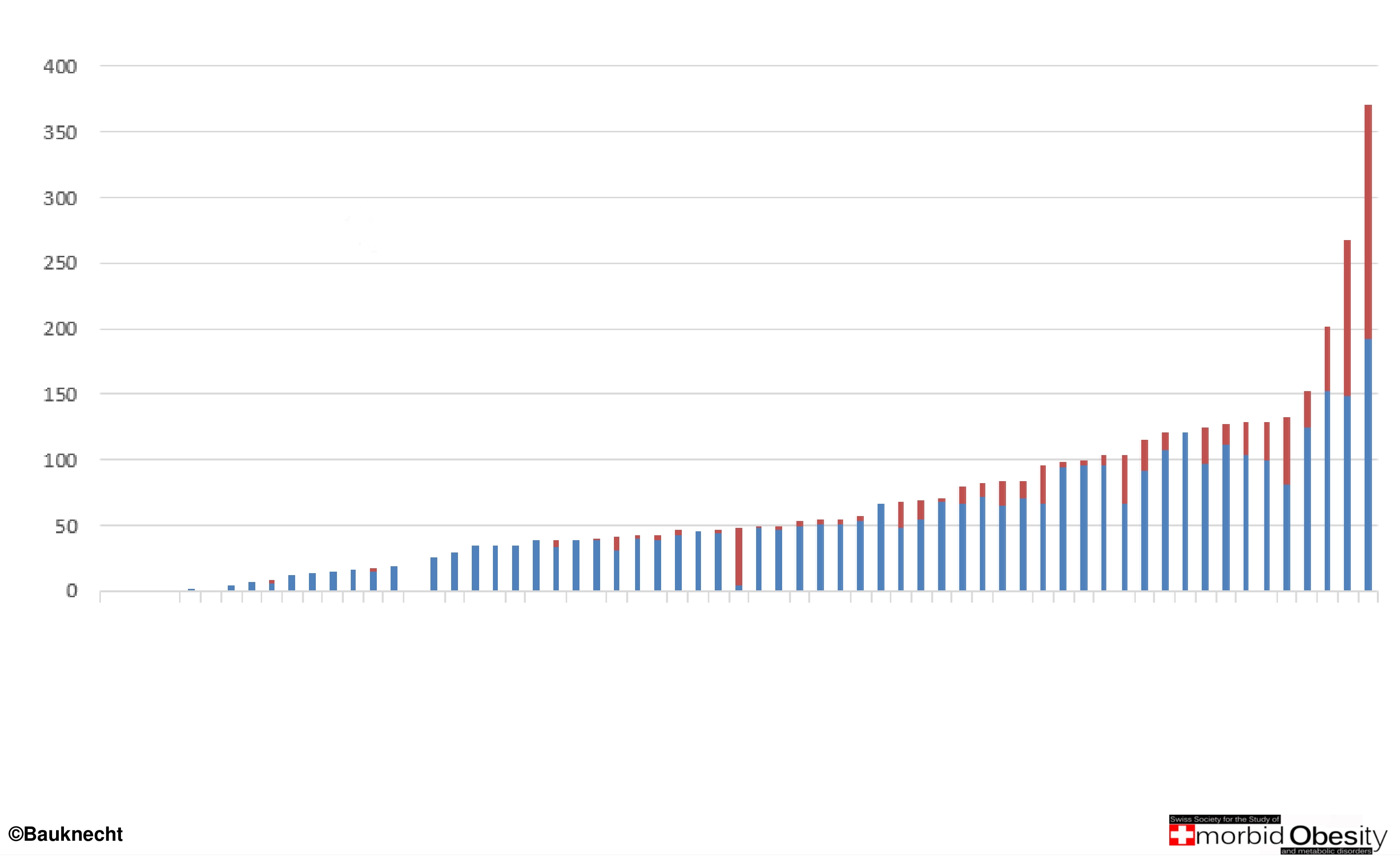 Operationen pro Zentrum