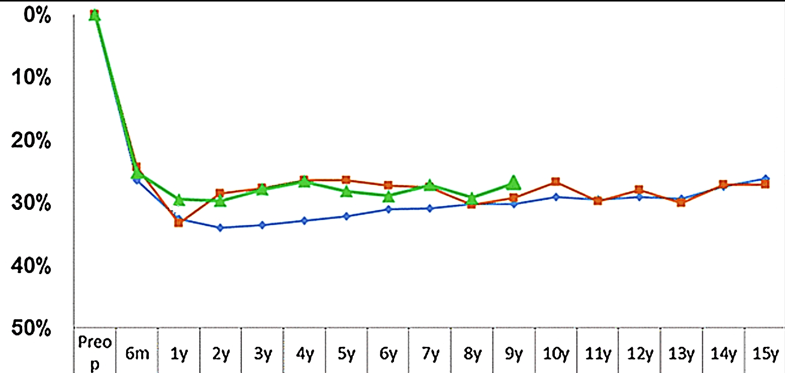 Gewichtsverlust nach bariatrischer Operation