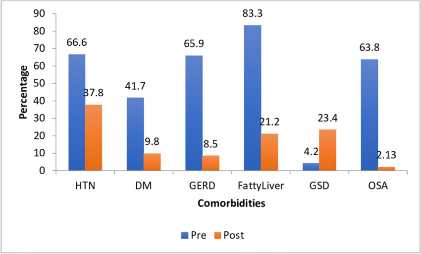 Komorbiditäten nach bariatrischer Operation